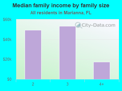 Median family income by family size