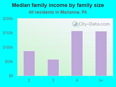 Median family income by family size