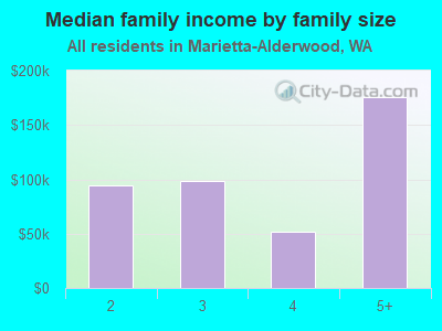 Median family income by family size