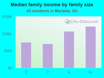 Median family income by family size