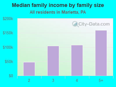 Median family income by family size