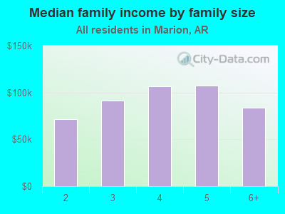 Median family income by family size