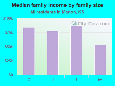 Median family income by family size