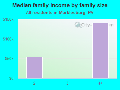 Median family income by family size