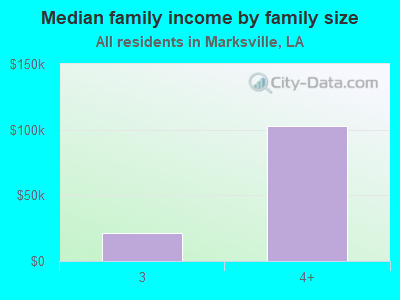 Median family income by family size