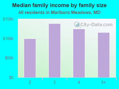 Median family income by family size