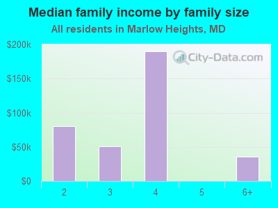 Median family income by family size