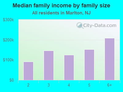 Median family income by family size