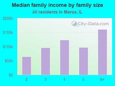 Median family income by family size