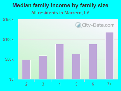 Median family income by family size