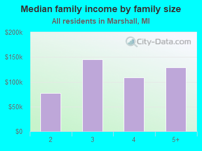 Median family income by family size