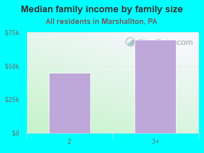 Median family income by family size