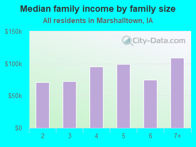 Median family income by family size