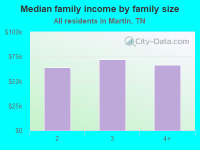 Median family income by family size