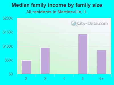 Median family income by family size