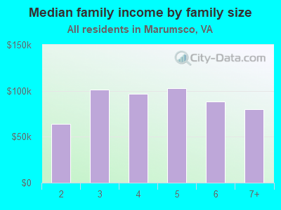 Median family income by family size