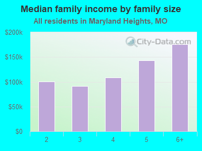 Median family income by family size