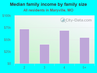 Median family income by family size