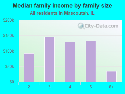 Median family income by family size