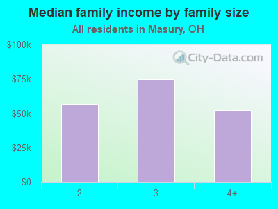 Median family income by family size