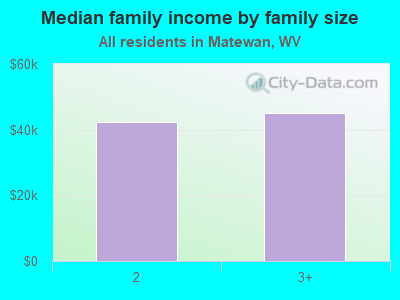 Median family income by family size