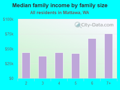 Median family income by family size