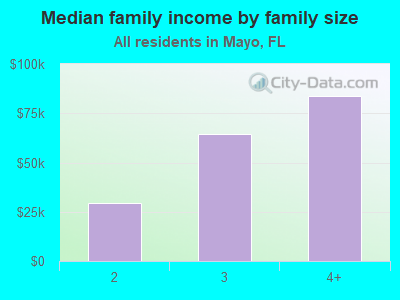 Median family income by family size