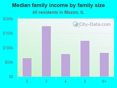 Median family income by family size