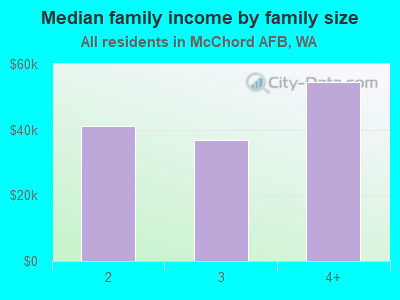 Median family income by family size