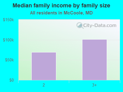 Median family income by family size