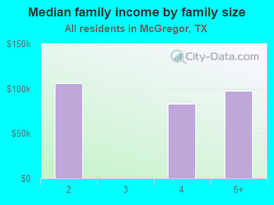 Median family income by family size