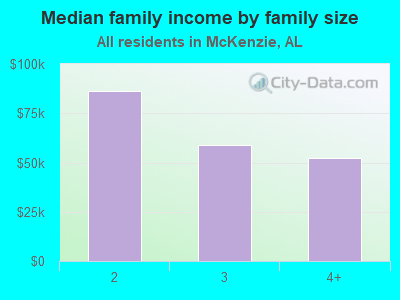 Median family income by family size