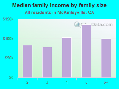 Median family income by family size