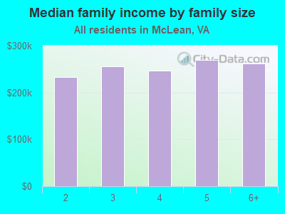 Median family income by family size