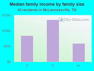 Median family income by family size