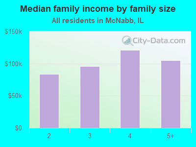 Median family income by family size