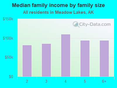 Median family income by family size