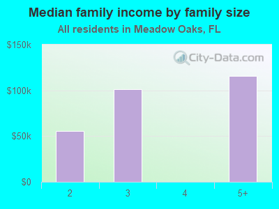 Median family income by family size