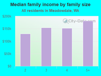 Median family income by family size