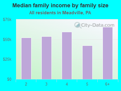 Median family income by family size