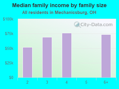 Median family income by family size