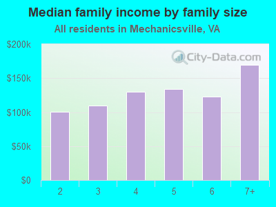 Median family income by family size