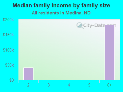 Median family income by family size