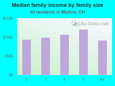 Median family income by family size