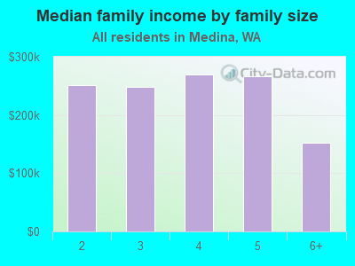 Median family income by family size