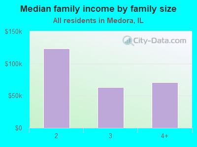 Median family income by family size