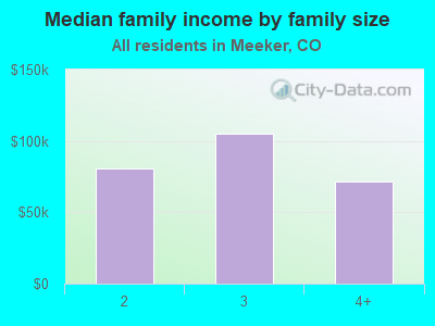 Median family income by family size