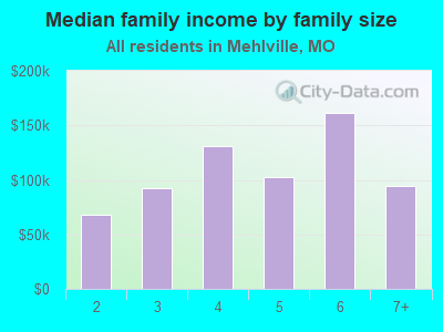 Median family income by family size