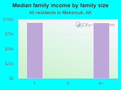 Median family income by family size