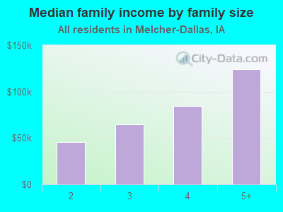 Median family income by family size